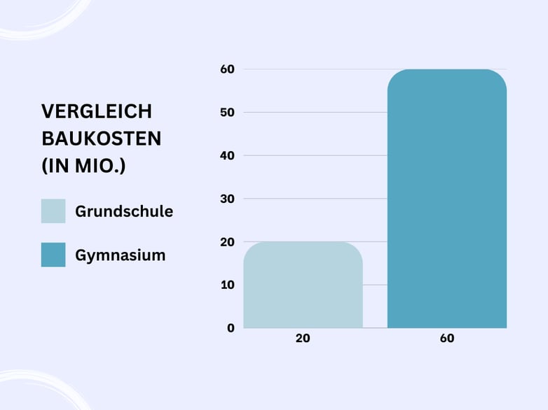 Schulbauzentren Kosten